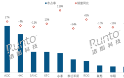 中国电竞显示器最新线上销量TOP 10：小米同比暴涨110% 增幅第一 ！