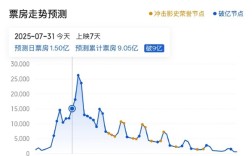 《南京照相馆》预测票房超42亿 将杀入中国票房总榜前10 !