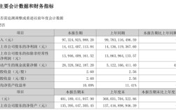 格力上半年营收973.25亿：下滑2.46% 净利润144.12亿 !