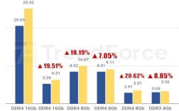 DDR5现货价格一周暴涨30%：买家有货就抢！厂家持续惜售 !