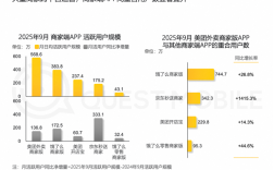 外卖市场竞争洗牌!美团、饿了么重叠商户暴涨至744万 竞争不再一家独大 !