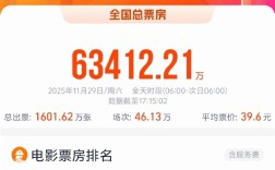 直逼春节档 中国电影时隔285天单日票房再破6亿 ！