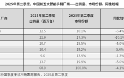 苹果被越甩越远！时隔4年：华为Q2重夺中国智能手机市场榜首 !
