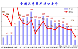 2025上半年中国汽车进口大降32%！美日德集体下滑 !