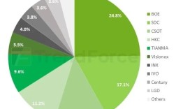 2025第三季度智能机面板出货量：国屏一哥京东方全球第一 为iPhone稳定供货 !