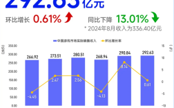《黑神话：悟空》余温已散 8月游戏收入大降13% 无新爆款 !