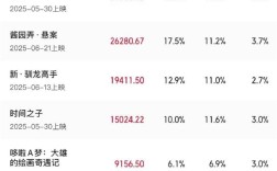 2025暑期档票房破15亿 《酱园弄·悬案》已冲至第二 ！