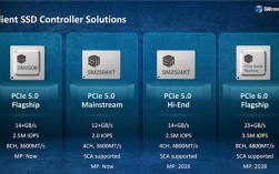PCIe 6.0硬盘狂飙28GB/s：5年内都没戏 AMD/Intel不感兴趣 !