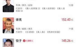 超越张艺谋 《哪吒2》饺子位列中国导演票房榜前三 ！