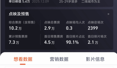 《阿凡达3》198分钟引热议：票价贵、时长遭吐槽 ！