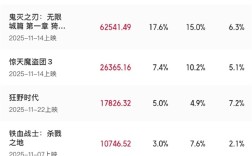 《疯狂动物城2》成11月票房冠军：上映5天即登顶 ！