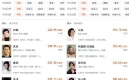沈腾票房超越吴京！与马丽成中国票房最高男女主演 ！
