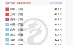 最高飙至42度！河南河北包揽全国高温榜前十 ！