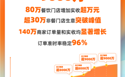 淘宝闪购连续两个周末日订单超9000万 订单准时率稳定96% !