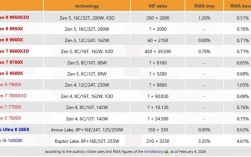 稳如泰山！AMD CPU返修率报告：7800X3D还不到0.5% ！