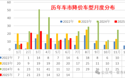崔东树：今年上半年 国内新车平均降价2.1万元 ！