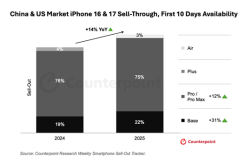 iPhone 17销量对比上代近乎翻倍 分析师：高性价比打动了中国消费者 !