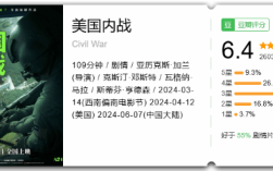 《美国内战》正式上映在即！IGN 9分 你会去看吗？