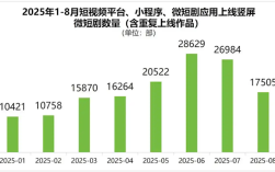 我国今年上线微短剧4万部 人均每天看2小时 !