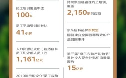 京东公布2024年ESG报告：一线员工超40万 80%来自农村 ！