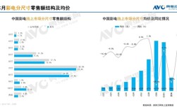 电视市场变天！85英寸+电视爆火 75英寸及以下全面失宠 ！