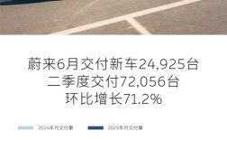 蔚来公司6月交付新车24925台：二季度环比增71.2% ！