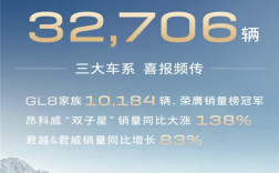 别克品牌4月交付32706辆：GL8家族贡献破万 ！