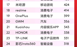 中国全球化品牌50强出炉：字节跳动夺冠、小米第二 ！