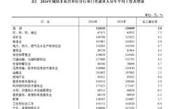 涨了！2024年城镇单位就业人员年平均工资公布 ！