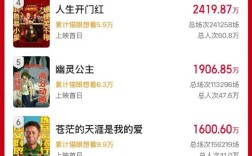 2025五一档新片票房破2亿 马丽《水饺皇后》稳居第一 ！