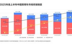 油车跌、电车涨、自主强！中国汽车市场变天了 !