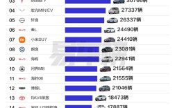 油车真卖不动了！7月车型销量榜：前十只剩两款纯油车 !