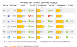 小米手机“超级小爱”活跃率达37.7% 遥遥领先其他手机品牌 !