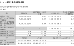 格力电器:前三季度营收1371.8亿下降6.5% 净利润下降2.27% !