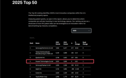 2025年IFS美国专利授权榜出炉：台积电第二、华为第四超越苹果 ！