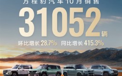 方程豹汽车10月销售31052辆 暴涨4倍 跻身新势力增速前3 !