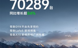 新势力首次突破7万大关！零跑单月交付创新高：狂卖70289台 ！