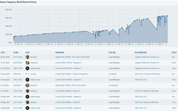 DDR5超频世界记录刷新！成功达成13034MT/s ！