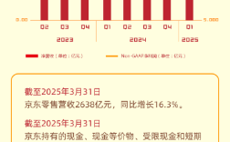 刘强东频繁培训管理层显成效！京东第一季度营收3011亿元 !