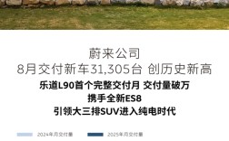 创史上新高！蔚来8月交付新车31305台 乐道L90首月破万 !