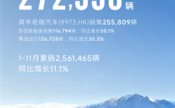 连续7个月单月出口超10万辆 中国车企第一！奇瑞11月销量272536辆 ！