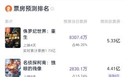 《F1：狂飙飞车》预测票房突破3亿 ！