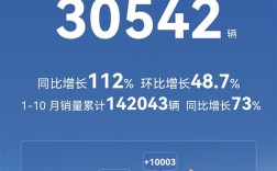 北汽新能源10月卖出30542辆：极狐汽车首次跻身2万俱乐部！ 