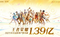 腾讯游戏常青树!王者荣耀官宣:2025年日活用户突破1.39亿 !